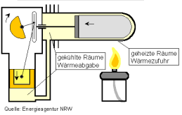 Mitteltemperatur γ-Maschine mit massivem Verdränger, drucklosem Kurbelgehäuse und ohne Regenerator